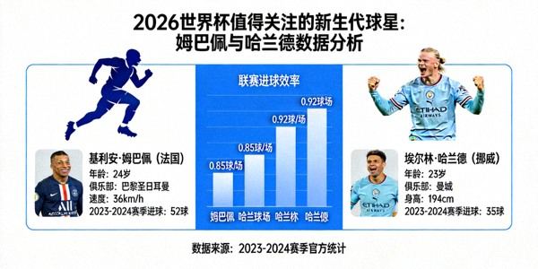 2026世界杯值得关注的新生代球星姆巴佩与哈兰德数据分析